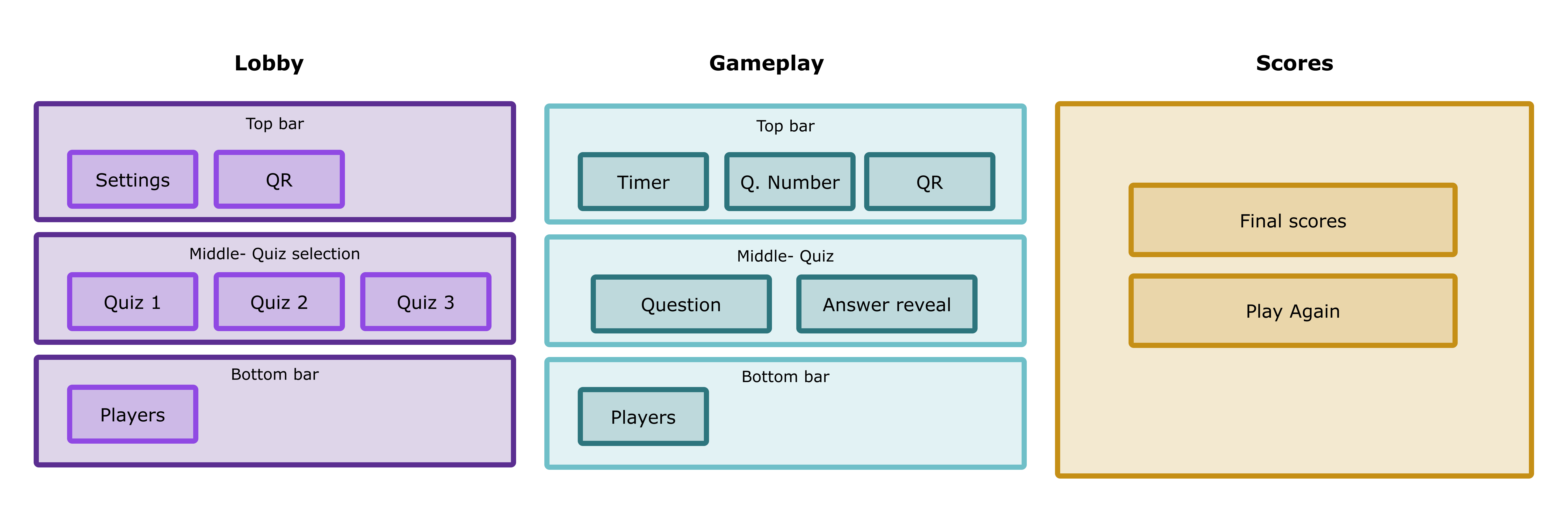 The three-zone structure applied across lobby, gameplay, and final scores screens