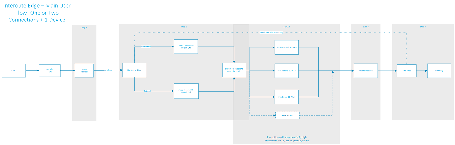 Step 2: Link configuration