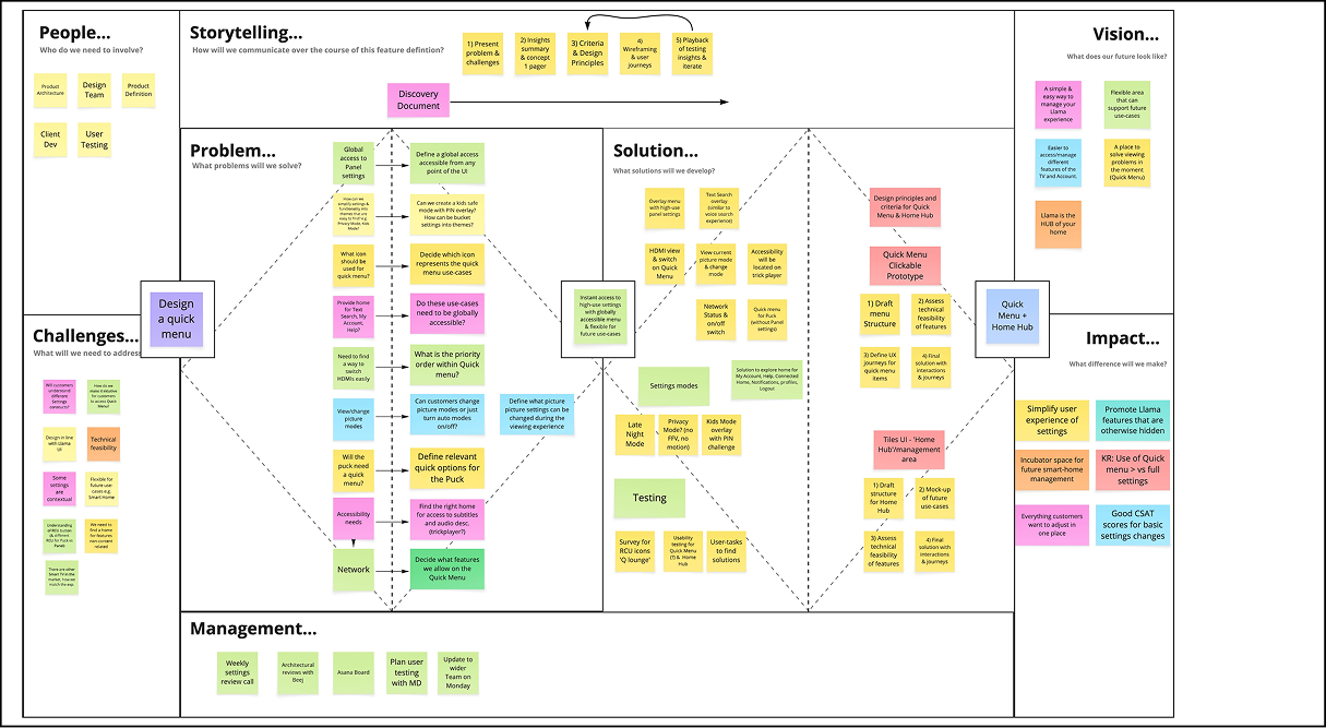 Design thinking canvas